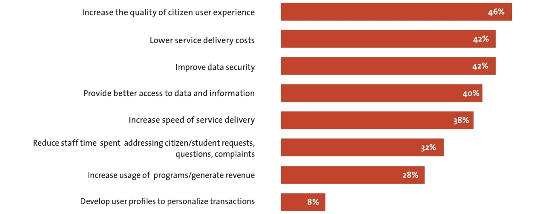 Technology Trends - Low Code Application Development Top Goals.png