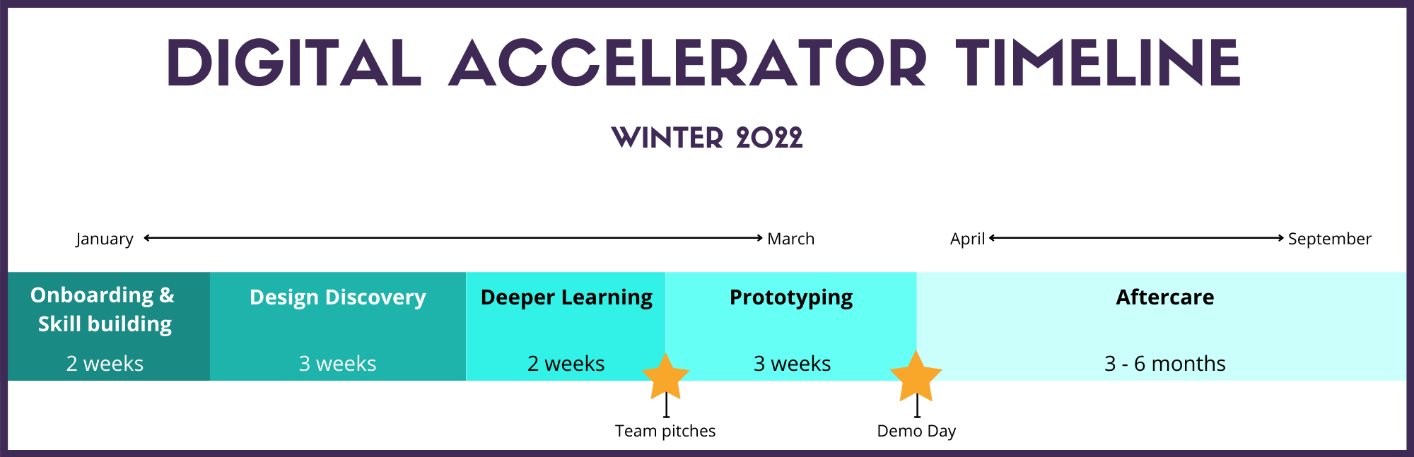 Digital accelerator overview of winter 2022 program
