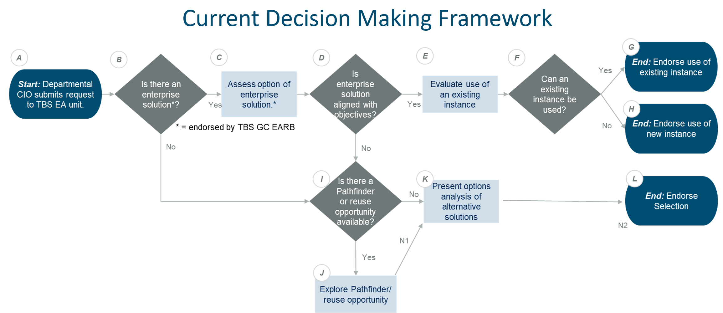 Decision Making Framework