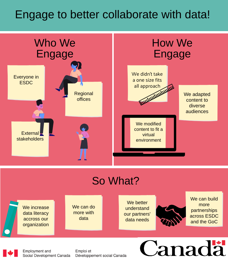 Engage to better collaborate with data! Who We Engage? - Everyone in ESDC - Regional offices - External stakeholders How We Engage? - We didn’t take a one size fits all approach - We adapted content to diverse audiences - We modified content to fit a virtual environment Why? - We increase data literacy across our organization - We can do more with data - We better understand our partners’ data needs - We can build more partnerships across ESDC and the GoC