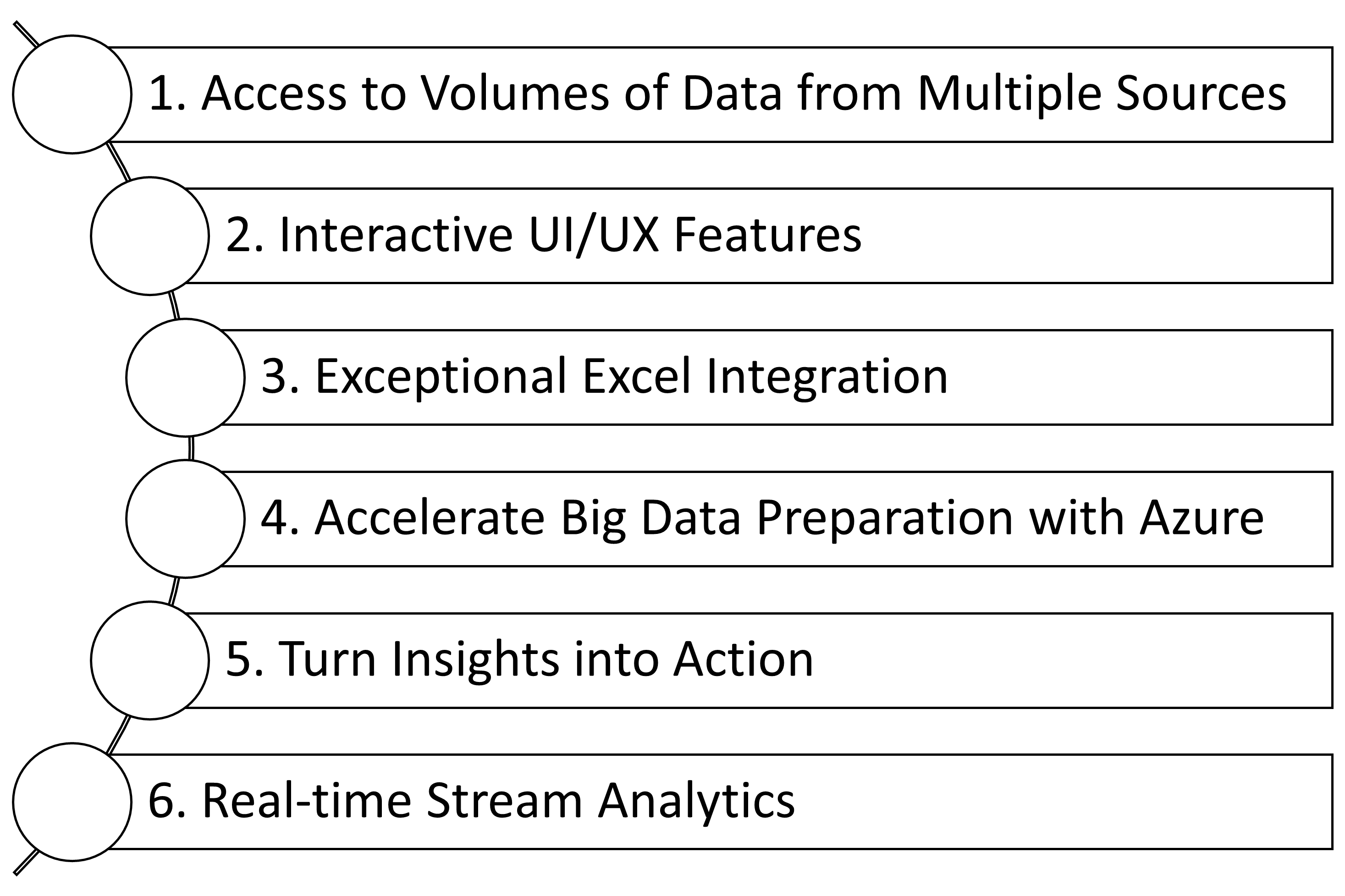 Main functionalities for Power BI