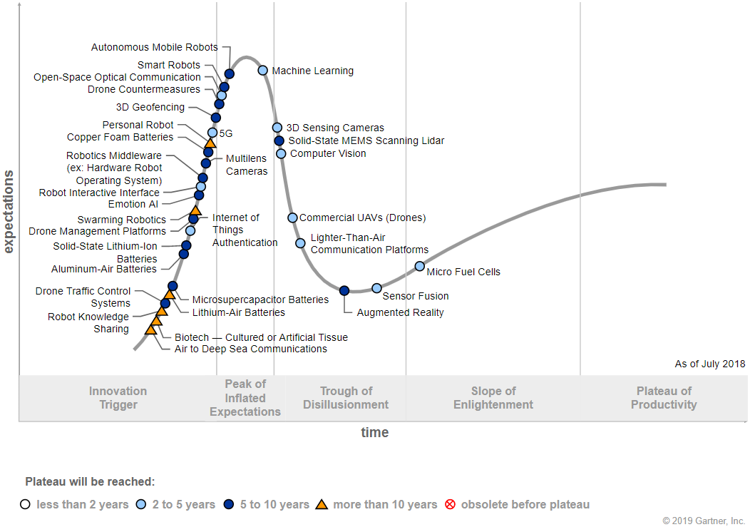 Drone store trends 2019