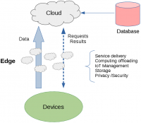 Technology Trends Edge Computing Wiki Using the same cctv cameras that monitor your sales floor, you can actively examine the way. technology trends edge computing wiki